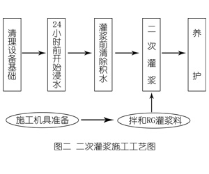 秦安灌浆料施工工艺—文字完整版